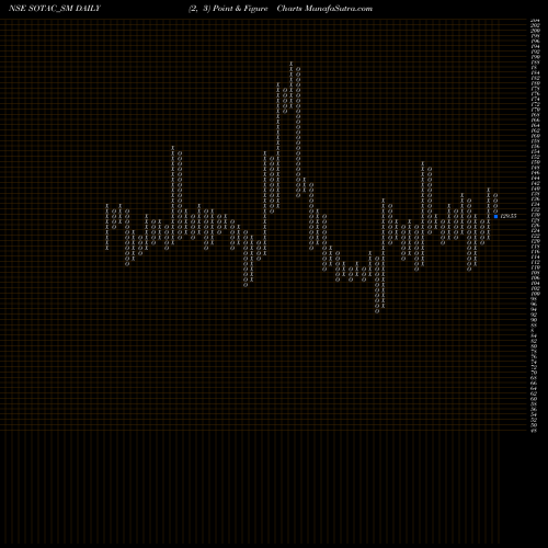 Free Point and Figure charts Sotac Pharmaceuticals Ltd SOTAC_SM share NSE Stock Exchange 