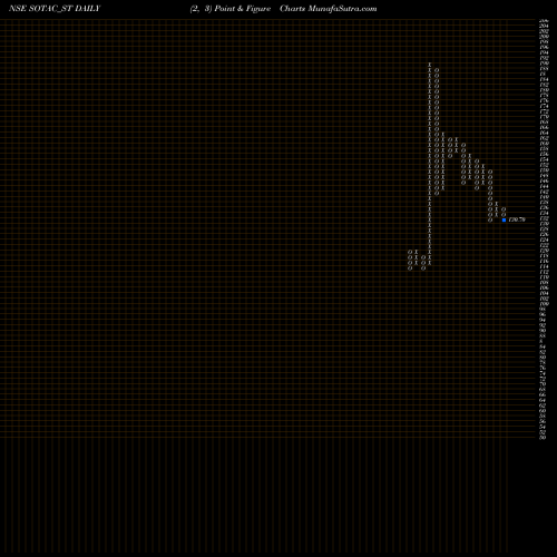 Free Point and Figure charts Sotac Pharmaceuticals Ltd SOTAC_ST share NSE Stock Exchange 