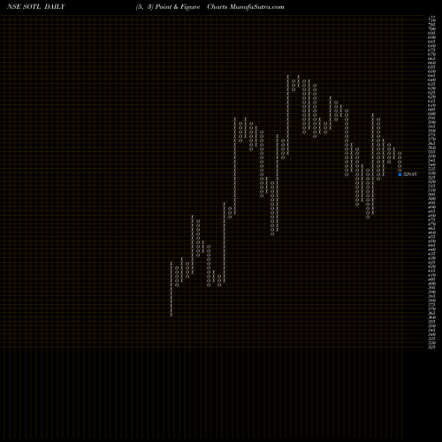 Free Point and Figure charts Savita Oil Technologies Limited SOTL share NSE Stock Exchange 