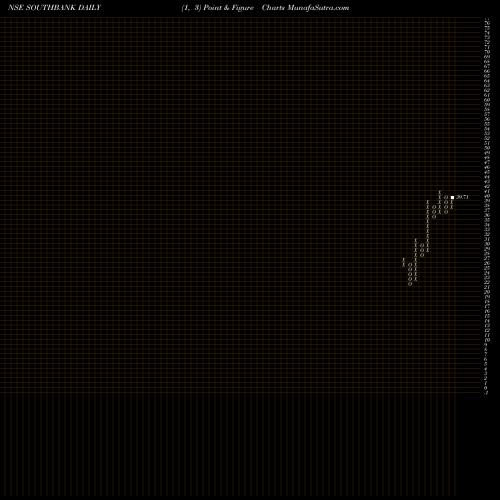 Free Point and Figure charts The South Indian Bank Limited SOUTHBANK share NSE Stock Exchange 