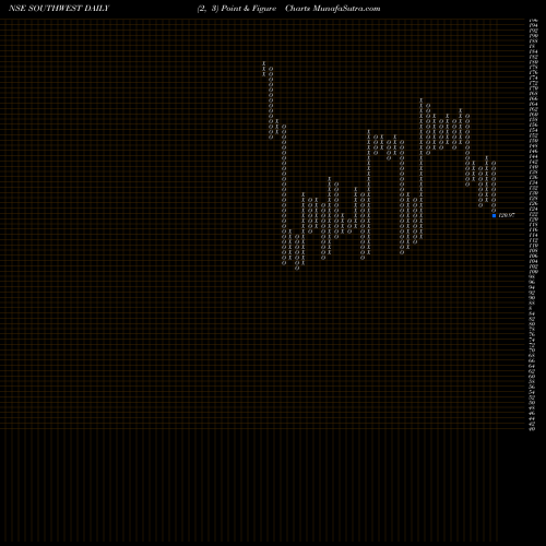 Free Point and Figure charts South West Pinnacle Ltd SOUTHWEST share NSE Stock Exchange 