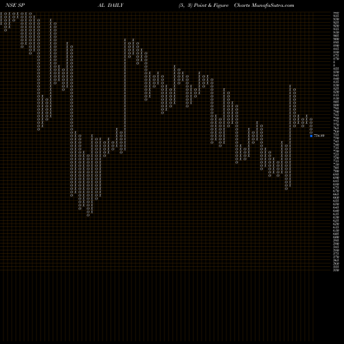 Free Point and Figure charts S P Apparels SPAL share NSE Stock Exchange 