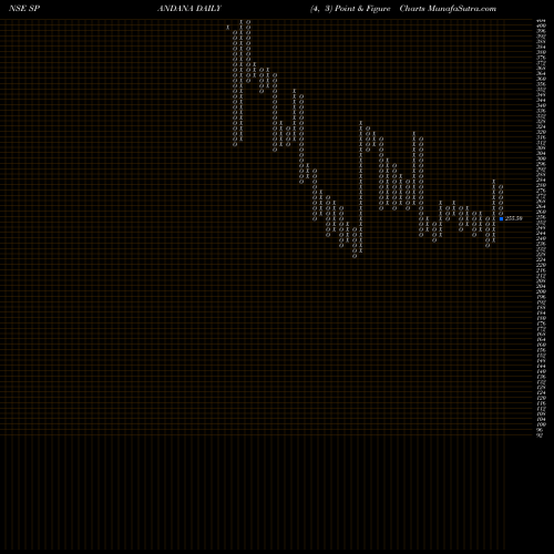 Free Point and Figure charts Spandana Sphoorty Fin Ltd SPANDANA share NSE Stock Exchange 
