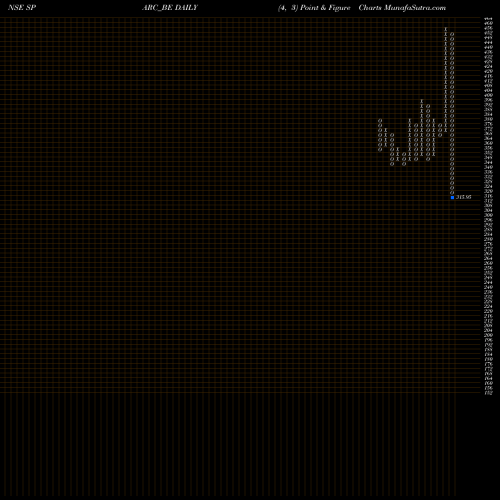 Free Point and Figure charts Sun Pharma Adv.res.co.ltd SPARC_BE share NSE Stock Exchange 