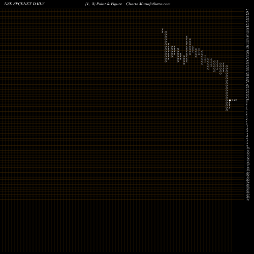 Free Point and Figure charts Spacenet Enters Ind Ltd SPCENET share NSE Stock Exchange 