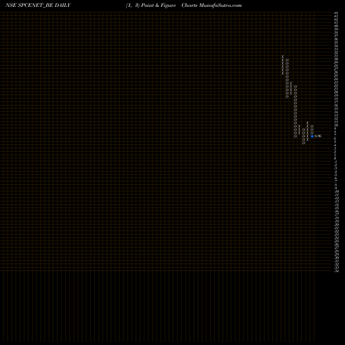 Free Point and Figure charts Spacenet Enters Ind Ltd SPCENET_BE share NSE Stock Exchange 