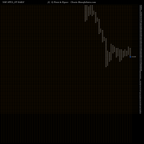 Free Point and Figure charts Shivalic Power Control L SPCL_ST share NSE Stock Exchange 