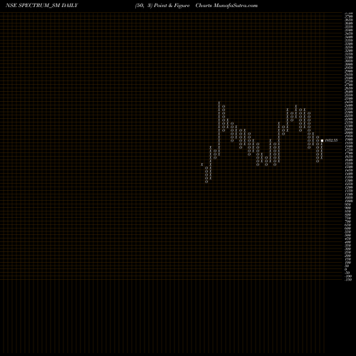 Free Point and Figure charts Spectrum Electric Ind Ltd SPECTRUM_SM share NSE Stock Exchange 