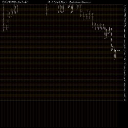 Free Point and Figure charts Spectrum Talent Mgmt Ltd SPECTSTM_SM share NSE Stock Exchange 