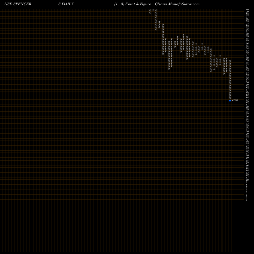 Free Point and Figure charts Spencer's Retail Limited SPENCERS share NSE Stock Exchange 