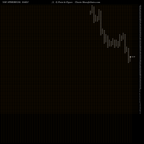 Free Point and Figure charts SPHERE GLOBAL SERV INR10 SPHEREGSL share NSE Stock Exchange 