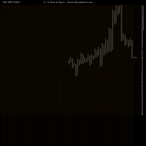 Free Point and Figure charts Southern Petrochemicals Industries Corporation  Limited SPIC share NSE Stock Exchange 