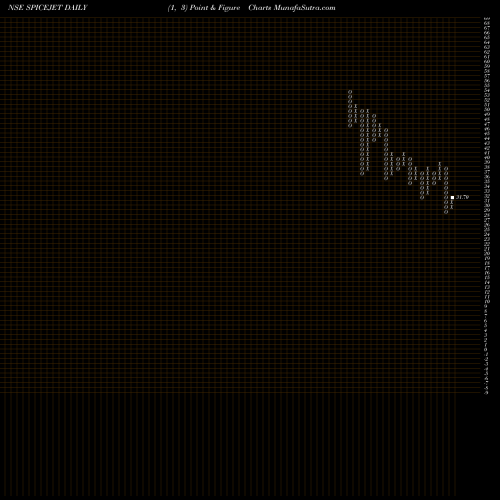 Free Point and Figure charts Spicejet Limited SPICEJET share NSE Stock Exchange 