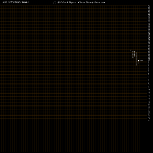 Free Point and Figure charts Spice Mobility Limited SPICEMOBI share NSE Stock Exchange 