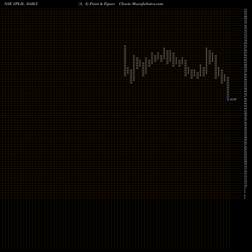 Free Point and Figure charts SPL Industries Limited SPLIL share NSE Stock Exchange 