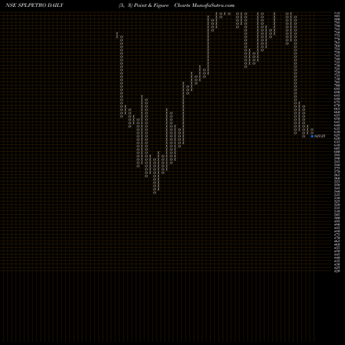 Free Point and Figure charts Supreme Petrochem Limited SPLPETRO share NSE Stock Exchange 