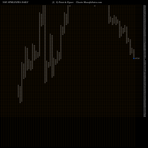 Free Point and Figure charts SPML Infra Limited SPMLINFRA share NSE Stock Exchange 