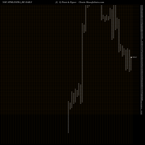 Free Point and Figure charts Spml Infra Limited SPMLINFRA_BE share NSE Stock Exchange 
