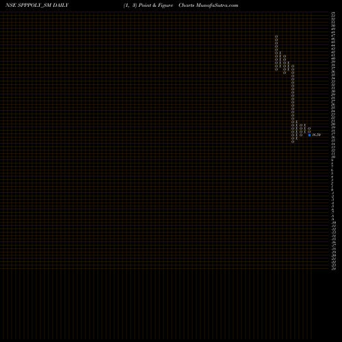Free Point and Figure charts Spp Polymer Limited SPPPOLY_SM share NSE Stock Exchange 