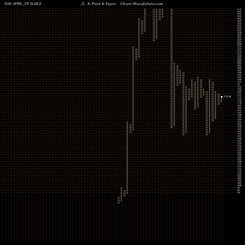 Free Point and Figure charts Sp Refractories Limited SPRL_ST share NSE Stock Exchange 