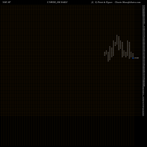 Free Point and Figure charts Spunweb Nonwoven Limited SPUNWEB_SM share NSE Stock Exchange 