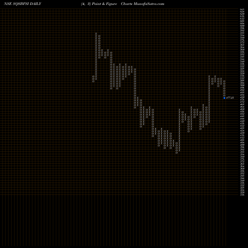 Free Point and Figure charts SQS India BFSI Limited SQSBFSI share NSE Stock Exchange 