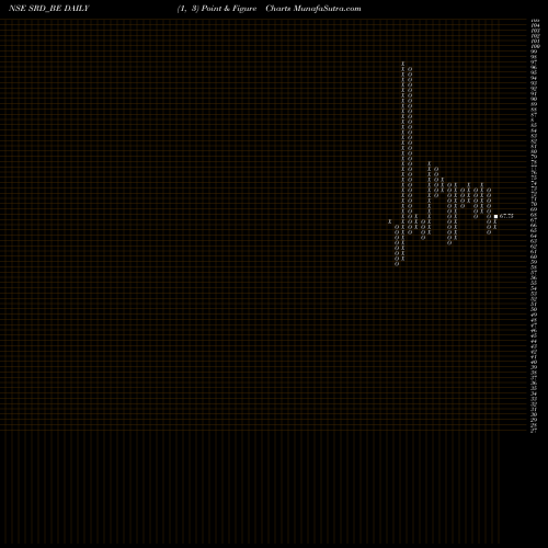 Free Point and Figure charts Shankar Lal Rampal Ltd SRD_BE share NSE Stock Exchange 