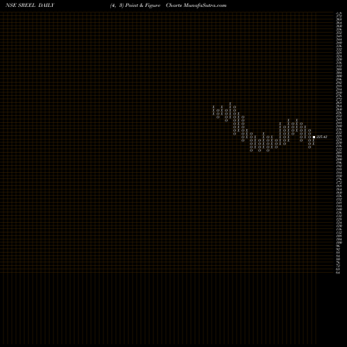Free Point and Figure charts Sreeleathers Limited SREEL share NSE Stock Exchange 
