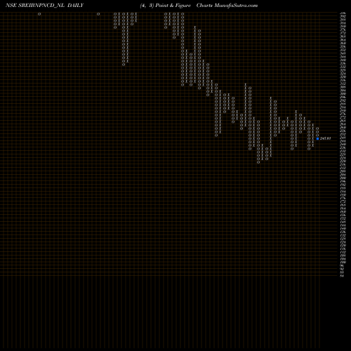 Free Point and Figure charts 9.75% Srncd Sr Vi B SREIBNPNCD_NL share NSE Stock Exchange 