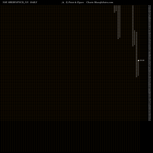Free Point and Figure charts Srncd Sr Vii B SREIBNPNCD_NN share NSE Stock Exchange 
