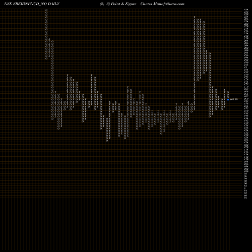 Free Point and Figure charts Uns Red Ncd 9.25% Sr. I SREIBNPNCD_NO share NSE Stock Exchange 