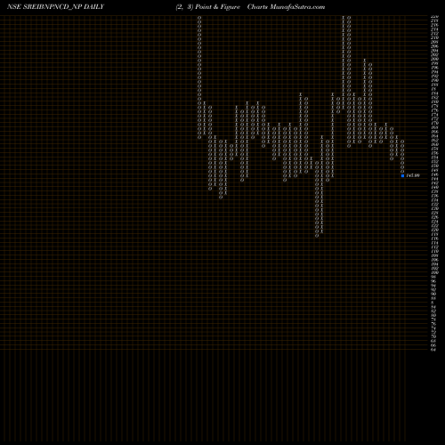 Free Point and Figure charts Uns Red Ncd 9.30% Sr. Ii SREIBNPNCD_NP share NSE Stock Exchange 