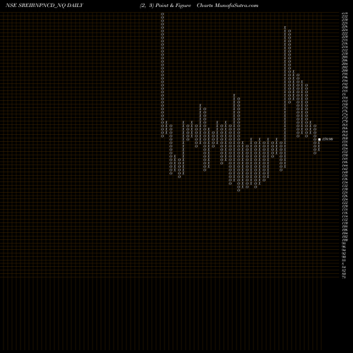 Free Point and Figure charts Uns Red Ncd Sr. Iii SREIBNPNCD_NQ share NSE Stock Exchange 