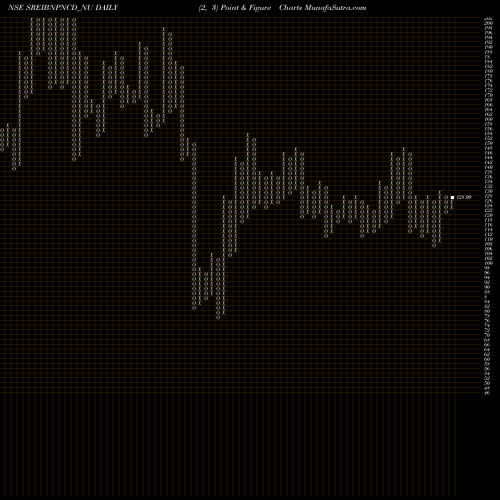 Free Point and Figure charts Uns Red Ncd 9.50% Sr. Vii SREIBNPNCD_NU share NSE Stock Exchange 
