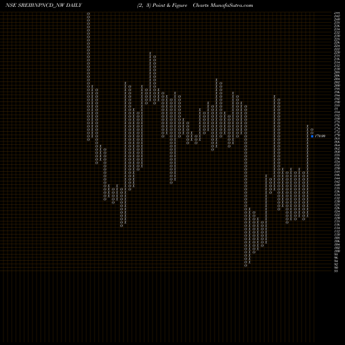 Free Point and Figure charts Uns Red Ncd Sr. Ix SREIBNPNCD_NW share NSE Stock Exchange 