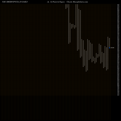 Free Point and Figure charts Sec Red Ncd Sr. Viii SREIBNPNCD_Y3 share NSE Stock Exchange 
