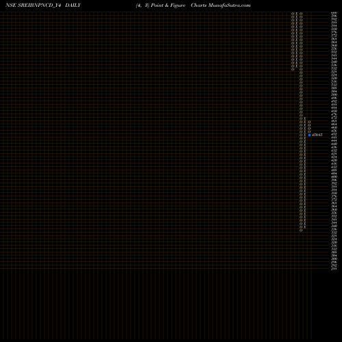 Free Point and Figure charts Sec Red Ncd 8.43% Sr. Iii SREIBNPNCD_Y4 share NSE Stock Exchange 