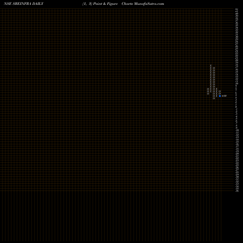 Free Point and Figure charts SREI Infrastructure Finance Limited SREINFRA share NSE Stock Exchange 