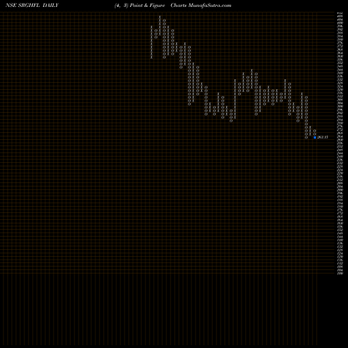 Free Point and Figure charts Srg Housing Finance L SRGHFL share NSE Stock Exchange 