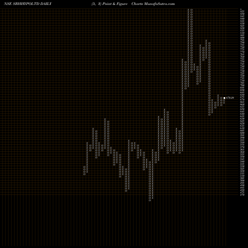 Free Point and Figure charts Sree Rayalaseema Hi-Strength Hypo Limited SRHHYPOLTD share NSE Stock Exchange 