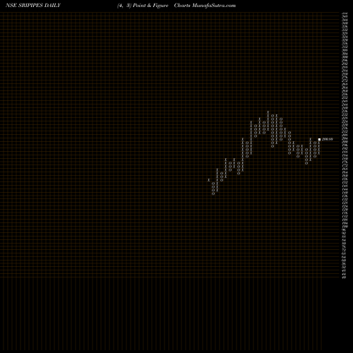 Free Point and Figure charts Srikalahasthi Pipes Limited SRIPIPES share NSE Stock Exchange 