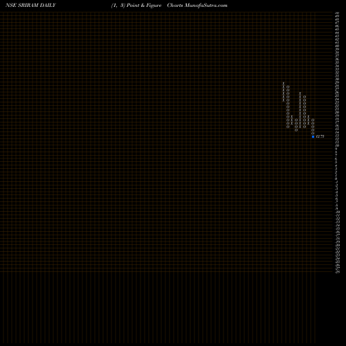 Free Point and Figure charts Shri Ram Switchgears Ltd SRIRAM share NSE Stock Exchange 