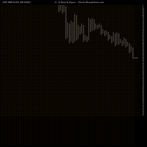 Free Point and Figure charts Srivasavi Adhesive Tape L SRIVASAVI_SM share NSE Stock Exchange 