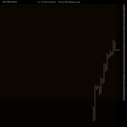 Free Point and Figure charts Srm Contractors Limited SRM share NSE Stock Exchange 