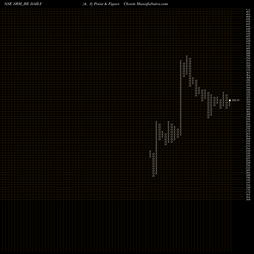 Free Point and Figure charts Srm Contractors Limited SRM_BE share NSE Stock Exchange 