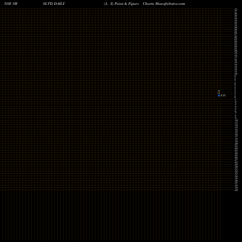 Free Point and Figure charts SRS Limited SRSLTD share NSE Stock Exchange 