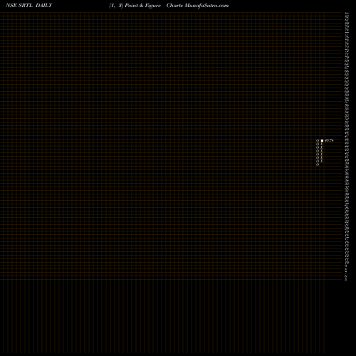Free Point and Figure charts Shree Ram Twistex Limited SRTL share NSE Stock Exchange 