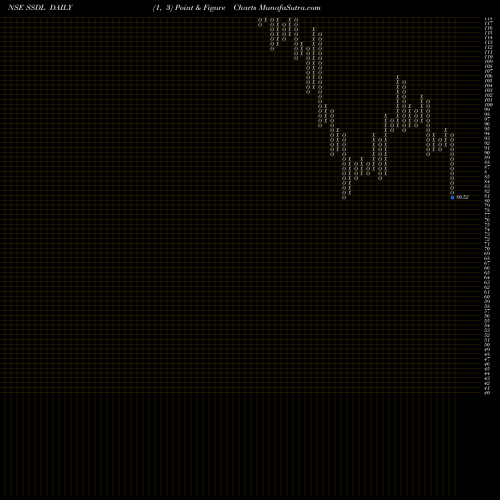 Free Point and Figure charts Saraswati Saree Depot Ltd SSDL share NSE Stock Exchange 