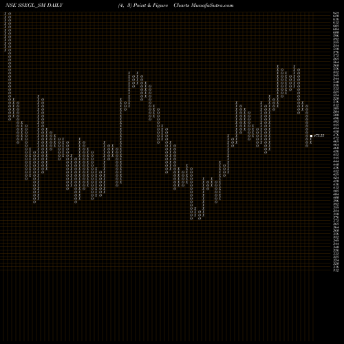 Free Point and Figure charts Sathlokhar Syn E&c Glob L SSEGL_SM share NSE Stock Exchange 