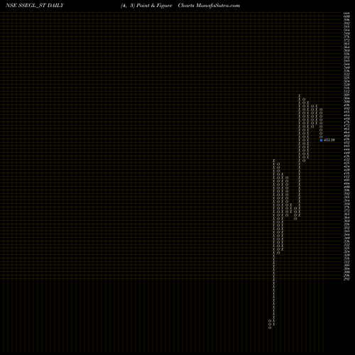 Free Point and Figure charts Sathlokhar Syn E&c Glob L SSEGL_ST share NSE Stock Exchange 